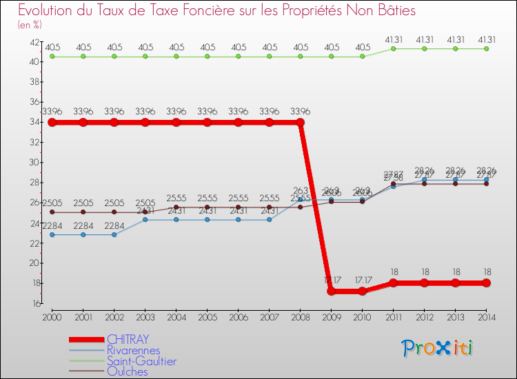 Evolution du taux de la taxe foncière sur les immeubles et terrains non batis pour CHITRAY et les communes proches de 2000 à 2014 Comparaison des taux de la taxe foncière sur les immeubles et terrains non batis pour CHITRAY et les communes voisines de 2000 à 2014