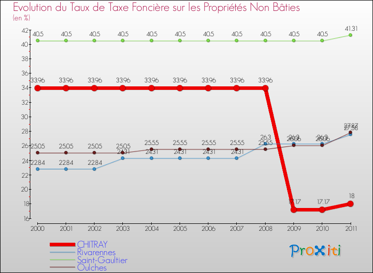 Evolution du taux de la taxe foncière sur les immeubles et terrains non batis pour CHITRAY et les communes proches Comparaison des taux de la taxe foncière sur les immeubles et terrains non batis pour CHITRAY et les communes voisines