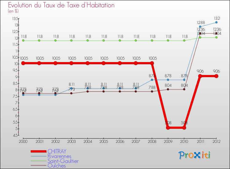Evolution du taux de la taxe d'habitation pour CHITRAY et les communes proches Comparaison des taux de la taxe d'habitation pour CHITRAY et les communes voisines