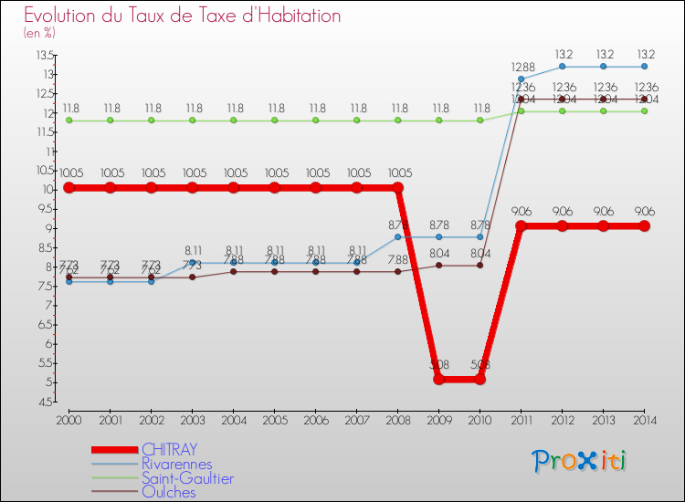 Evolution du taux de la taxe d'habitation pour CHITRAY et les communes proches de 2000 à 2014 Comparaison des taux de la taxe d'habitation pour CHITRAY et les communes voisines de 2000 à 2014