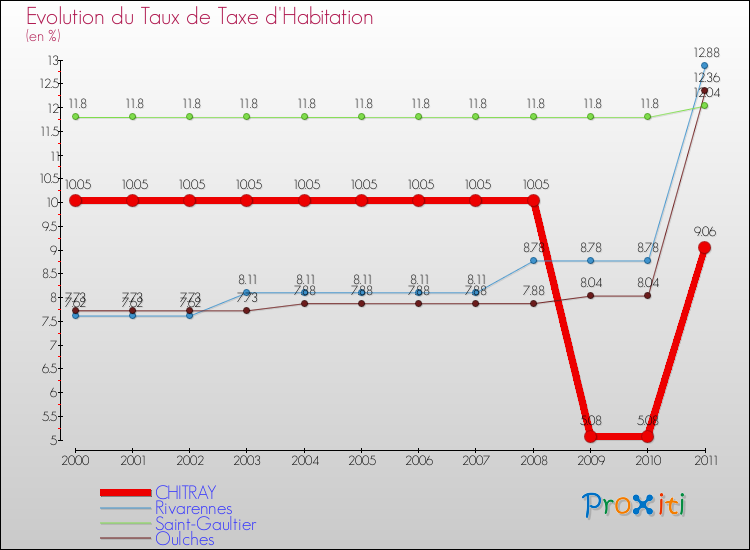 Evolution du taux de la taxe d'habitation pour CHITRAY et les communes proches Comparaison des taux de la taxe d'habitation pour CHITRAY et les communes voisines