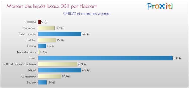 Montant des impôts locaux par Habitant pour CHITRAY et les communes proches Comparaison des impôts locaux par habitant pour CHITRAY et les communes voisines