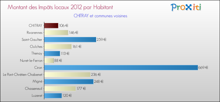 Montant des impôts locaux par Habitant pour CHITRAY et les communes proches Comparaison des impôts locaux par habitant pour CHITRAY et les communes voisines