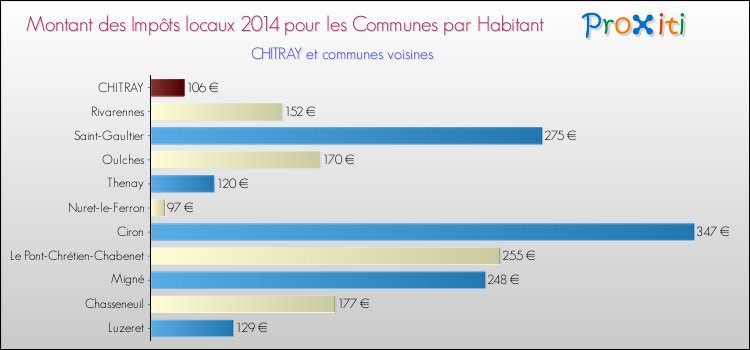 Montant des impôts locaux par Habitant pour CHITRAY et les communes proches en 2014 Comparaison des impôts locaux par habitant pour CHITRAY et les communes voisines en 2014