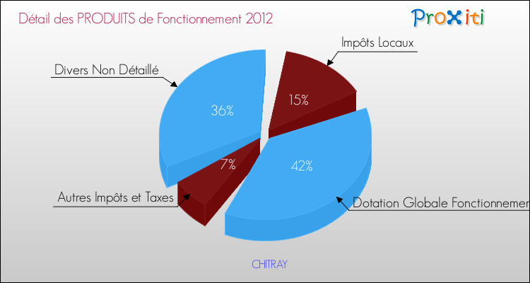 Décomposition du Budget de Fonctionnement 2012 de la commune de CHITRAY Budget de Fonctionnement 2012 pour la commune de CHITRAY