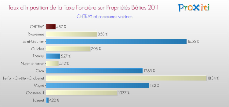 Taux d'imposition de la taxe foncière sur le bati 2011 pour CHITRAY et les communes proches Comparaison des taux d'imposition de la taxe foncière sur le bati 2011 pour CHITRAY et les communes voisines