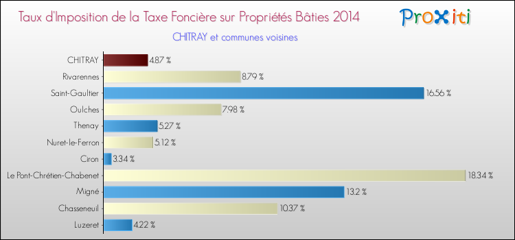 Taux d'imposition de la taxe foncière sur le bati 2014 pour CHITRAY et les communes proches Comparaison des taux d'imposition de la taxe foncière sur le bati 2014 pour CHITRAY et les communes voisines