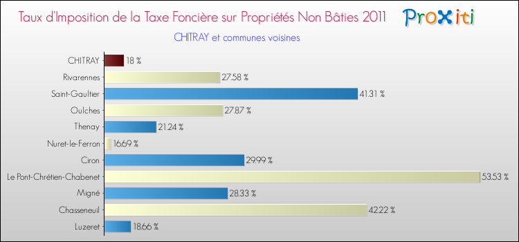 Taux d'imposition de la taxe foncière sur les immeubles et terrains non batis 2011 pour CHITRAY et les communes proches Comparaison des taux d'imposition de la taxe foncière sur les immeubles et terrains non batis 2011 pour CHITRAY et les communes voisines