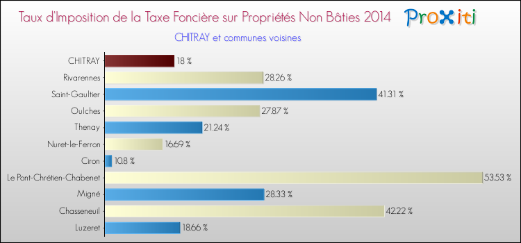 Taux d'imposition de la taxe foncière sur les immeubles et terrains non batis 2014 pour CHITRAY et les communes proches Comparaison des taux d'imposition de la taxe foncière sur les immeubles et terrains non batis 2014 pour CHITRAY et les communes voisines
