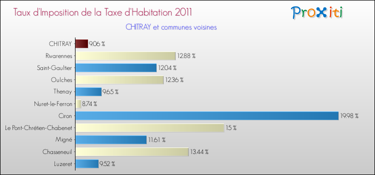 Taux d'imposition de la taxe d'habitation 2011 pour CHITRAY et les communes proches Comparaison des taux d'imposition de la taxe d'habitation 2011 pour CHITRAY et les communes voisines