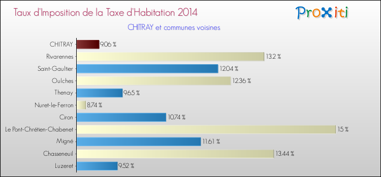 Taux d'imposition de la taxe d'habitation 2014 pour CHITRAY et les communes proches Comparaison des taux d'imposition de la taxe d'habitation 2014 pour CHITRAY et les communes voisines