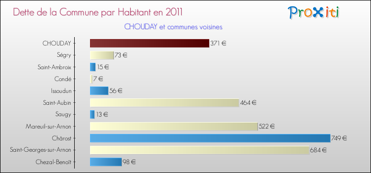 Dette par habitant de la commune en 2011 pour CHOUDAY et les communes proches Comparaison de la dette par habitant de la commune en 2011 pour CHOUDAY et les communes voisines