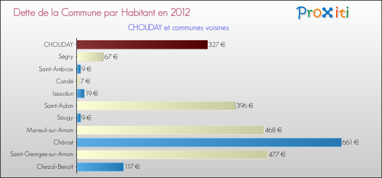 Dette par habitant de la commune en 2012 pour CHOUDAY et les communes proches Comparaison de la dette par habitant de la commune en 2012 pour CHOUDAY et les communes voisines