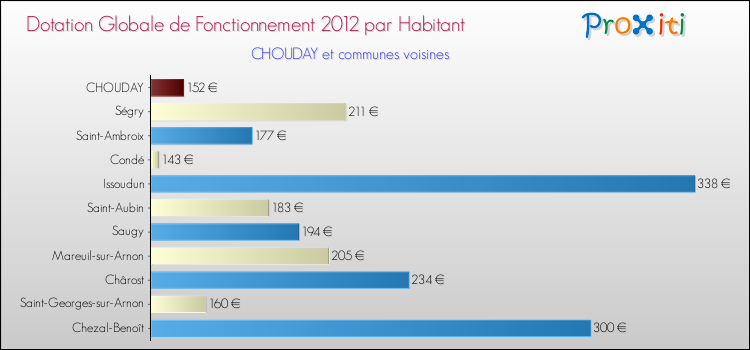 Montant des dotations globales de fonctionnement DGF par Habitant pour CHOUDAY et les communes proches Comparaison des des dotations globales de fonctionnement DGF par habitant pour CHOUDAY et les communes voisines