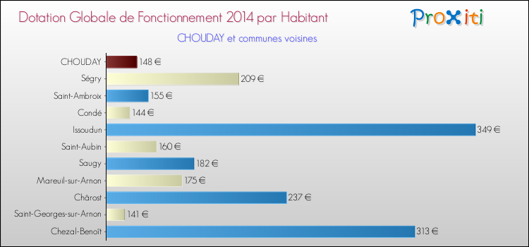 Montant des dotations globales de fonctionnement DGF par Habitant pour CHOUDAY et les communes proches en 2014. Comparaison des des dotations globales de fonctionnement DGF par habitant pour CHOUDAY et les communes voisines en 2014.