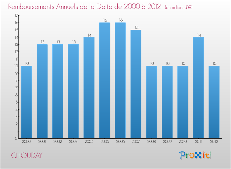 Evolution de l'annuité de la dette pour la commune de CHOUDAY de 2000 à 2012 Annuités de la dette pour CHOUDAY de 2000 à 2012