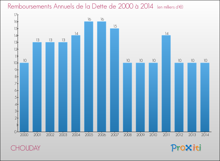 Evolution de l'annuité de la dette pour la commune de CHOUDAY de 2000 à 2014 Annuités de la dette pour CHOUDAY de 2000 à 2014