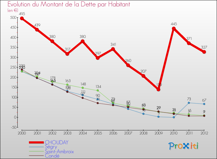 Evolution de la dette par habitant pour la commune de CHOUDAY et les communes proches de 2000 à 2012 Comparaison de la dette par habitant pour CHOUDAY et les communes voisines de 2000 à 2012