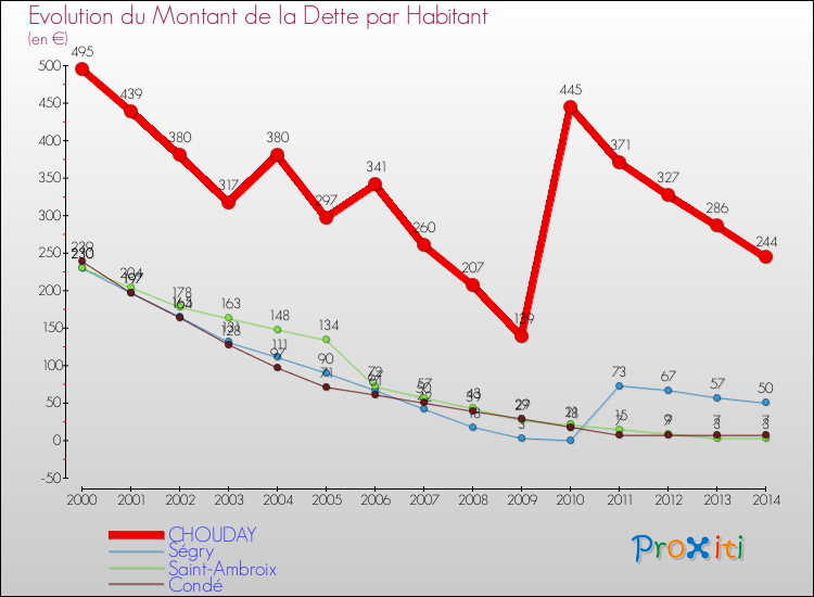 Evolution de la dette par habitant pour la commune de CHOUDAY et les communes proches de 2000 à 2014 Comparaison de la dette par habitant pour CHOUDAY et les communes voisines de 2000 à 2014