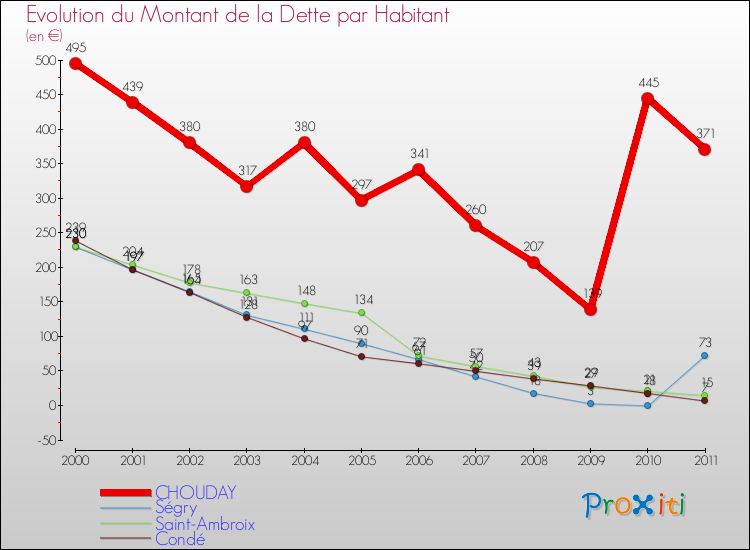 Evolution de la dette par habitant pour la commune de CHOUDAY et les communes proches Comparaison de la dette par habitant pour CHOUDAY et les communes voisines