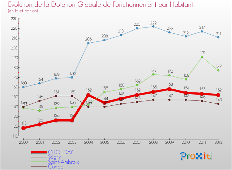 Evolution et montant de la dotation globale de fonctionnement par Habitant pour CHOUDAY et les communes proches Comparaison des dotations globales de fonctionnement par habitant pour CHOUDAY et les communes voisines