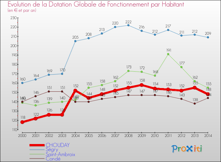 Evolution et montant de la dotation globale de fonctionnement par Habitant pour CHOUDAY et les communes proches de 2000 à 2014. Comparaison des dotations globales de fonctionnement par habitant pour CHOUDAY et les communes voisines de 2000 à 2014.