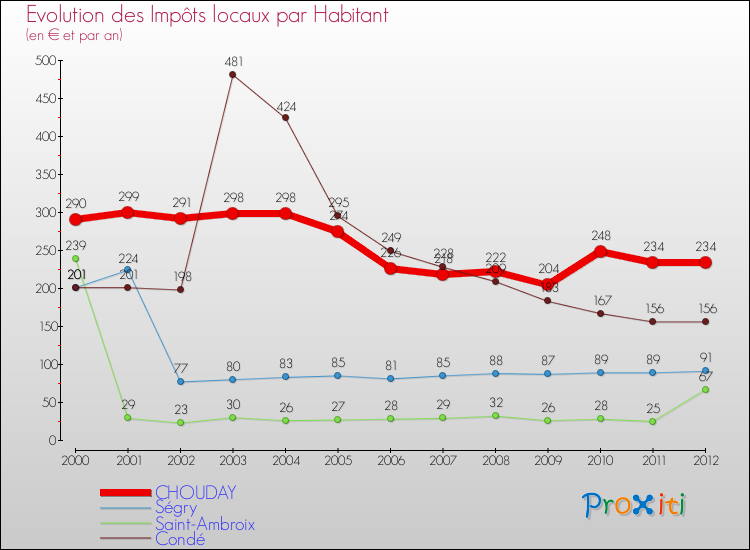 Evolution et montant des impôts locaux par Habitant pour CHOUDAY et les communes proches Comparaison des impôts locaux par habitant pour CHOUDAY et les communes voisines