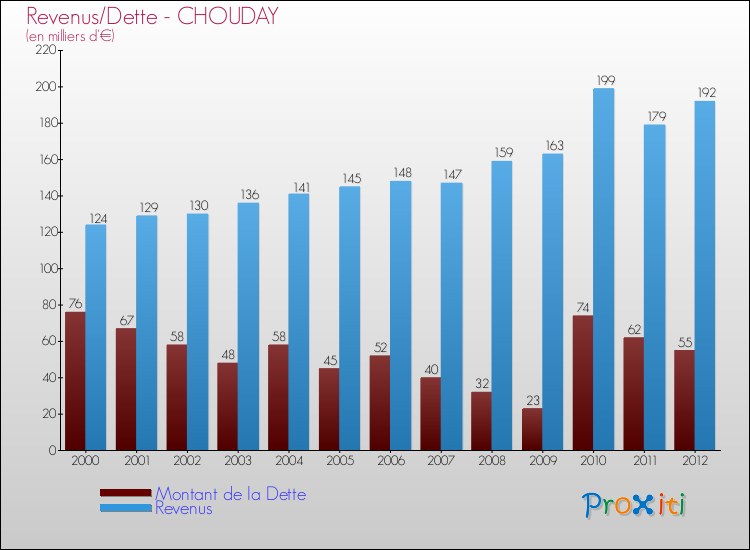 Evolution comparée de la dette et des revenus pour la commune de CHOUDAY de 2000 à 2012 Comparaison de la dette et des revenus pour CHOUDAY de 2000 à 2012