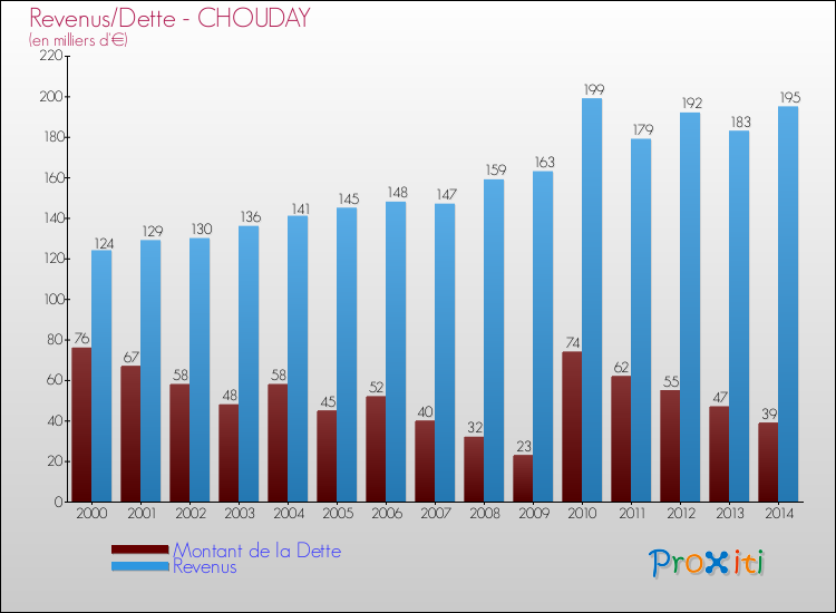 Evolution comparée de la dette et des revenus pour la commune de CHOUDAY de 2000 à 2014 Comparaison de la dette et des revenus pour CHOUDAY de 2000 à 2014