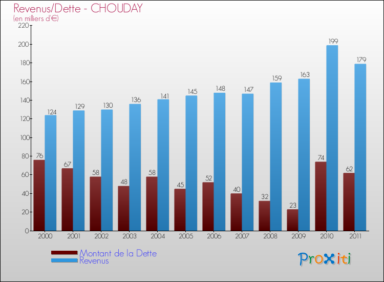 Evolution comparée de la dette et des revenus pour la commune de CHOUDAY de 2000 à 2011 Comparaison de la dette et des revenus pour CHOUDAY de 2000 à 2011