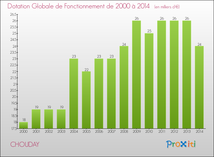 Evolution du montant de la Dotation Globale de Fonctionnement pour la commune de CHOUDAY de 2000 à 2014 Evolution du montant de la Dotation Globale de Fonctionnement pour CHOUDAY de 2000 à 2014