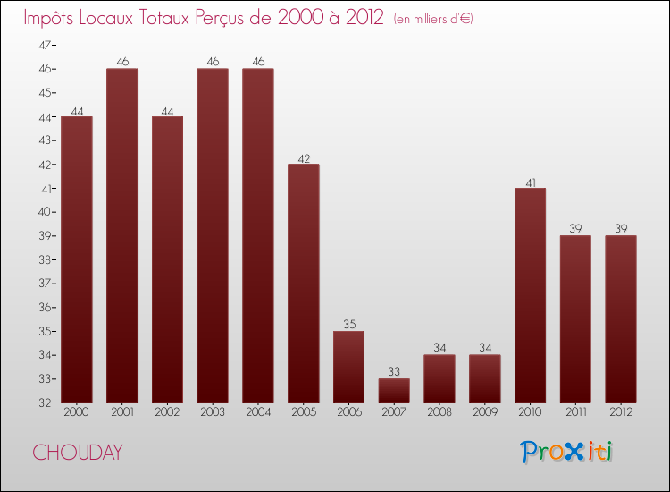 Evolution des Impôts Locaux pour la commune de CHOUDAY de 2000 à 2012 Evolution des Impôts Locaux pour CHOUDAY de 2000 à 2012