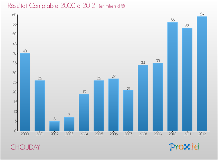 Evolution du résultat comptable pour la commune de CHOUDAY de 2000 à 2012 Evolution du résultat comptable pour CHOUDAY de 2000 à 2012