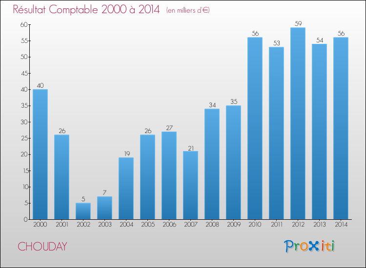 Evolution du résultat comptable pour la commune de CHOUDAY de 2000 à 2014 Evolution du résultat comptable pour CHOUDAY de 2000 à 2014
