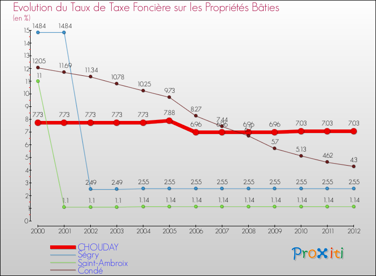 Evolution du taux de la taxe foncière sur le bati pour CHOUDAY et les communes proches de 2000 à 2012 Comparaison des taux de taxe foncière sur le bati pour CHOUDAY et les communes voisines de 2000 à 2012
