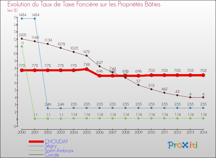 Evolution du taux de la taxe foncière sur le bati pour CHOUDAY et les communes proches de 2000 à 2014 Comparaison des taux de taxe foncière sur le bati pour CHOUDAY et les communes voisines de 2000 à 2014