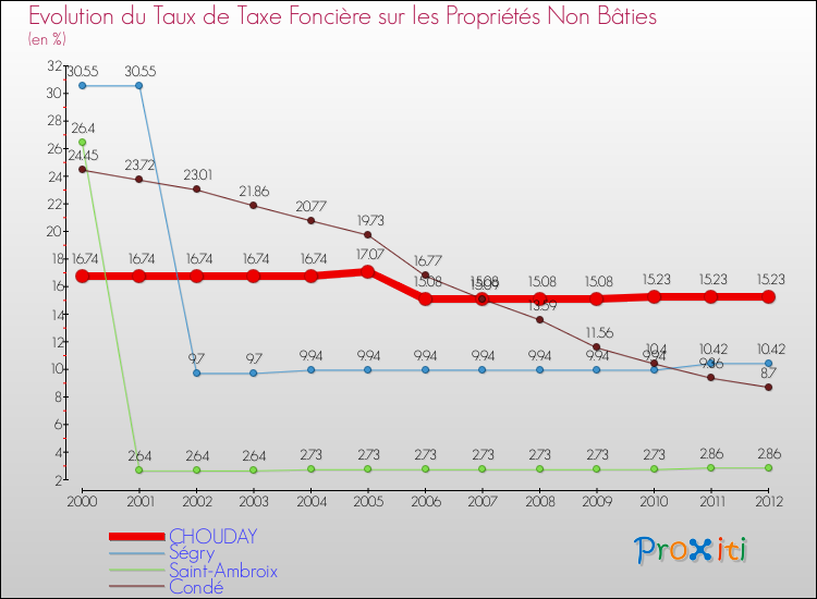 Evolution du taux de la taxe foncière sur les immeubles et terrains non batis pour CHOUDAY et les communes proches de 2000 à 2012 Comparaison des taux de la taxe foncière sur les immeubles et terrains non batis pour CHOUDAY et les communes voisines de 2000 à 2012