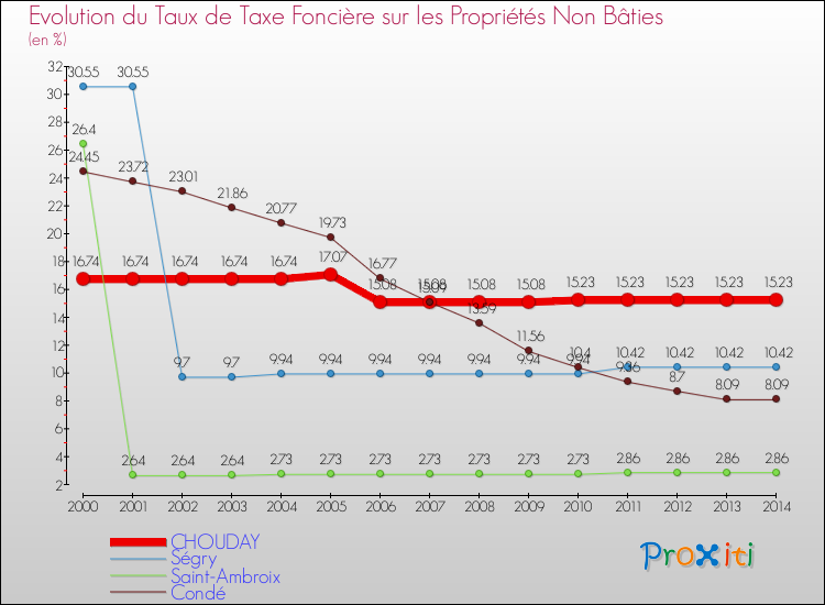 Evolution du taux de la taxe foncière sur les immeubles et terrains non batis pour CHOUDAY et les communes proches de 2000 à 2014 Comparaison des taux de la taxe foncière sur les immeubles et terrains non batis pour CHOUDAY et les communes voisines de 2000 à 2014