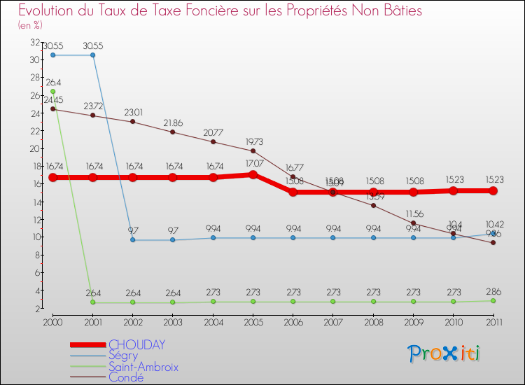 Evolution du taux de la taxe foncière sur les immeubles et terrains non batis pour CHOUDAY et les communes proches Comparaison des taux de la taxe foncière sur les immeubles et terrains non batis pour CHOUDAY et les communes voisines