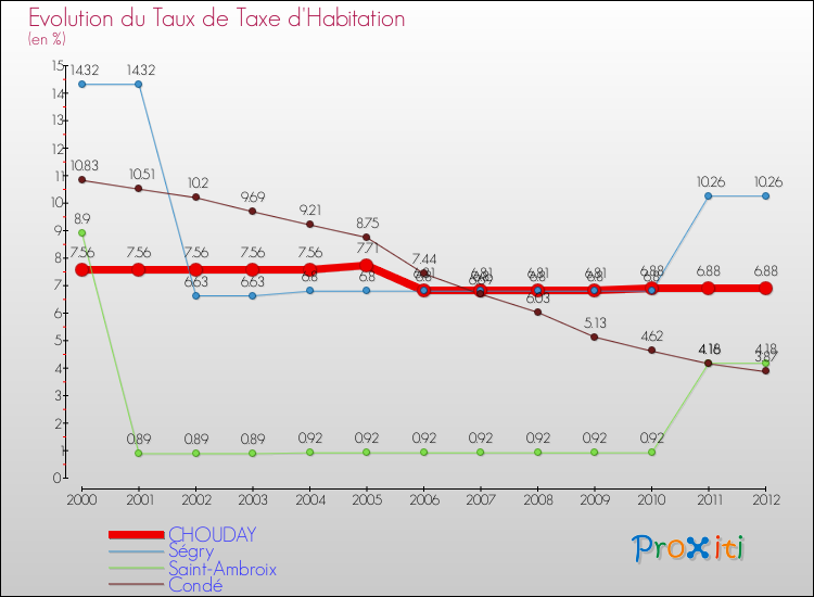 Evolution du taux de la taxe d'habitation pour CHOUDAY et les communes proches Comparaison des taux de la taxe d'habitation pour CHOUDAY et les communes voisines