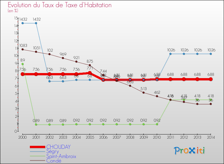 Evolution du taux de la taxe d'habitation pour CHOUDAY et les communes proches de 2000 à 2014 Comparaison des taux de la taxe d'habitation pour CHOUDAY et les communes voisines de 2000 à 2014