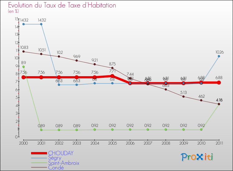 Evolution du taux de la taxe d'habitation pour CHOUDAY et les communes proches Comparaison des taux de la taxe d'habitation pour CHOUDAY et les communes voisines