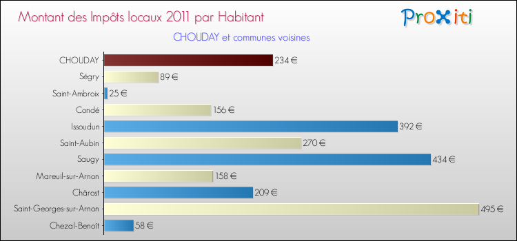 Montant des impôts locaux par Habitant pour CHOUDAY et les communes proches Comparaison des impôts locaux par habitant pour CHOUDAY et les communes voisines
