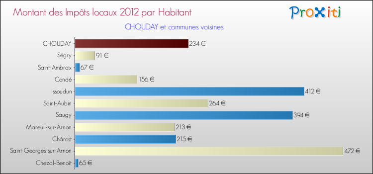 Montant des impôts locaux par Habitant pour CHOUDAY et les communes proches Comparaison des impôts locaux par habitant pour CHOUDAY et les communes voisines