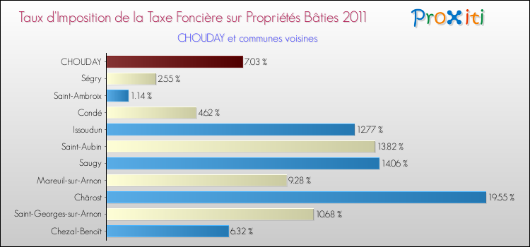 Taux d'imposition de la taxe foncière sur le bati 2011 pour CHOUDAY et les communes proches Comparaison des taux d'imposition de la taxe foncière sur le bati 2011 pour CHOUDAY et les communes voisines