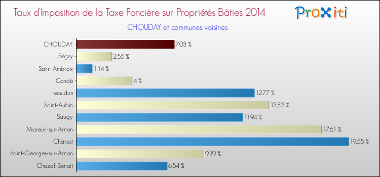 Taux d'imposition de la taxe foncière sur le bati 2014 pour CHOUDAY et les communes proches Comparaison des taux d'imposition de la taxe foncière sur le bati 2014 pour CHOUDAY et les communes voisines