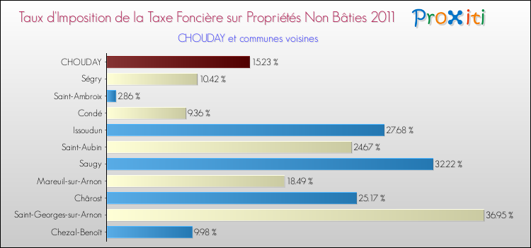 Taux d'imposition de la taxe foncière sur les immeubles et terrains non batis 2011 pour CHOUDAY et les communes proches Comparaison des taux d'imposition de la taxe foncière sur les immeubles et terrains non batis 2011 pour CHOUDAY et les communes voisines
