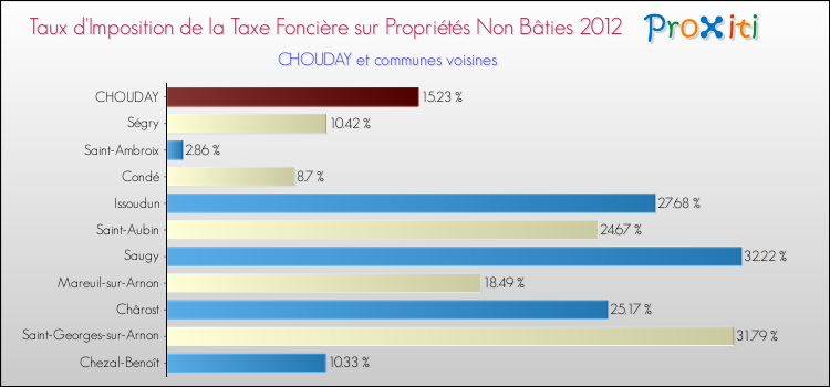 Taux d'imposition de la taxe foncière sur les immeubles et terrains non batis 2012 pour CHOUDAY et les communes proches Comparaison des taux d'imposition de la taxe foncière sur les immeubles et terrains non batis 2012 pour CHOUDAY et les communes voisines