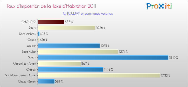 Taux d'imposition de la taxe d'habitation 2011 pour CHOUDAY et les communes proches Comparaison des taux d'imposition de la taxe d'habitation 2011 pour CHOUDAY et les communes voisines