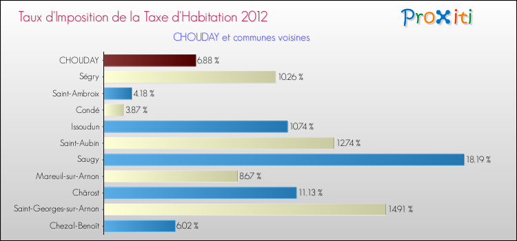Taux d'imposition de la taxe d'habitation 2012 pour CHOUDAY et les communes proches Comparaison des taux d'imposition de la taxe d'habitation 2012 pour CHOUDAY et les communes voisines